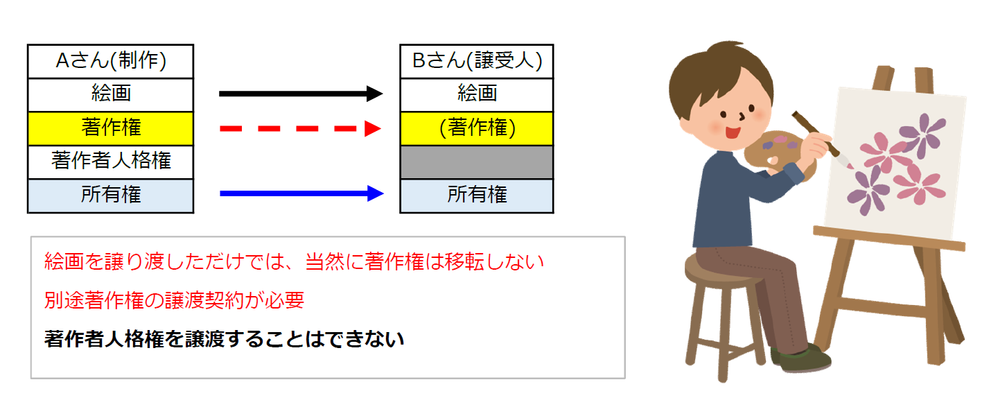 著作者人格権とは | トゥーマックス行政書士事務所